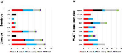 Different Shades of Listeria monocytogenes: Strain, Serotype, and Lineage-Based Variability in Virulence and Stress Tolerance Profiles